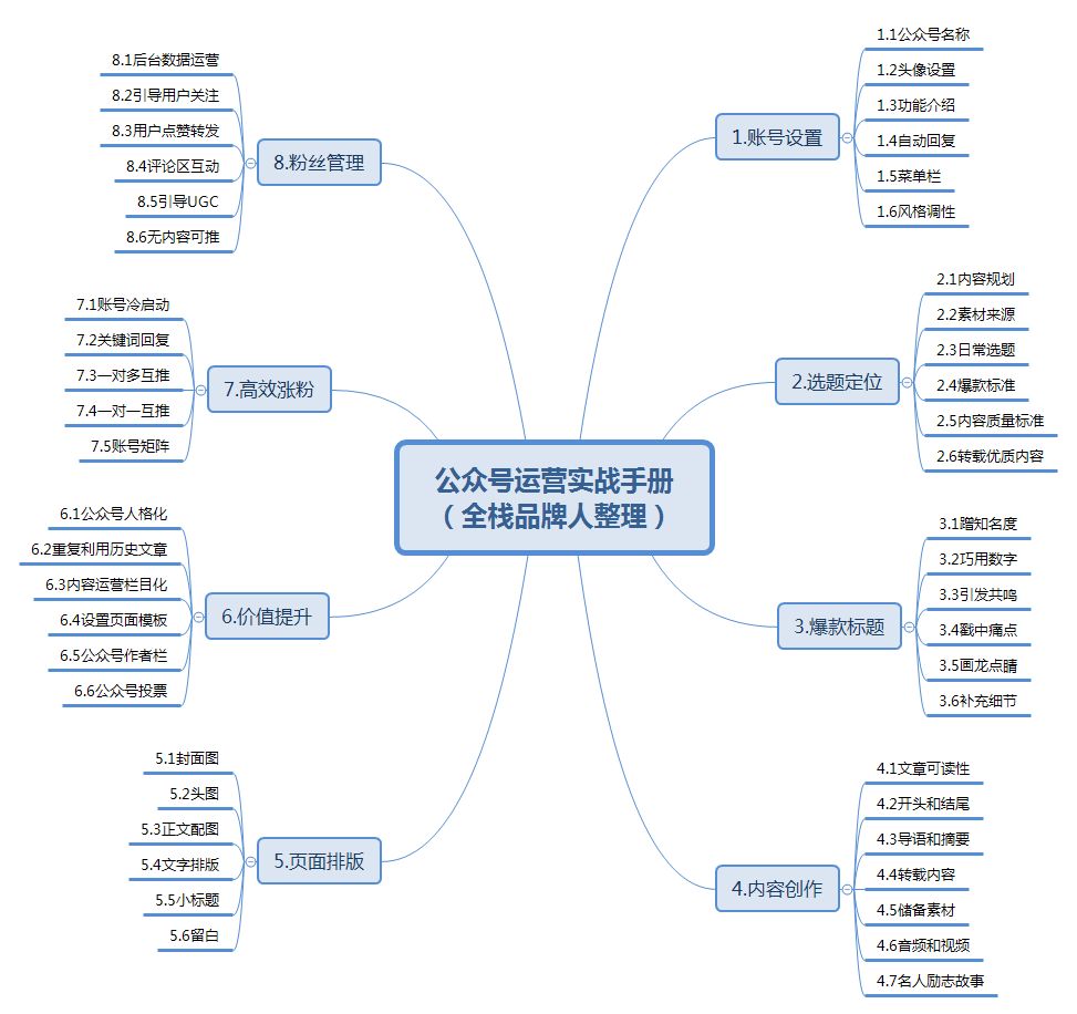 9张脑图掌握公众号运营的&ldquo;九阴真经&rdquo;【上】(建议收藏)